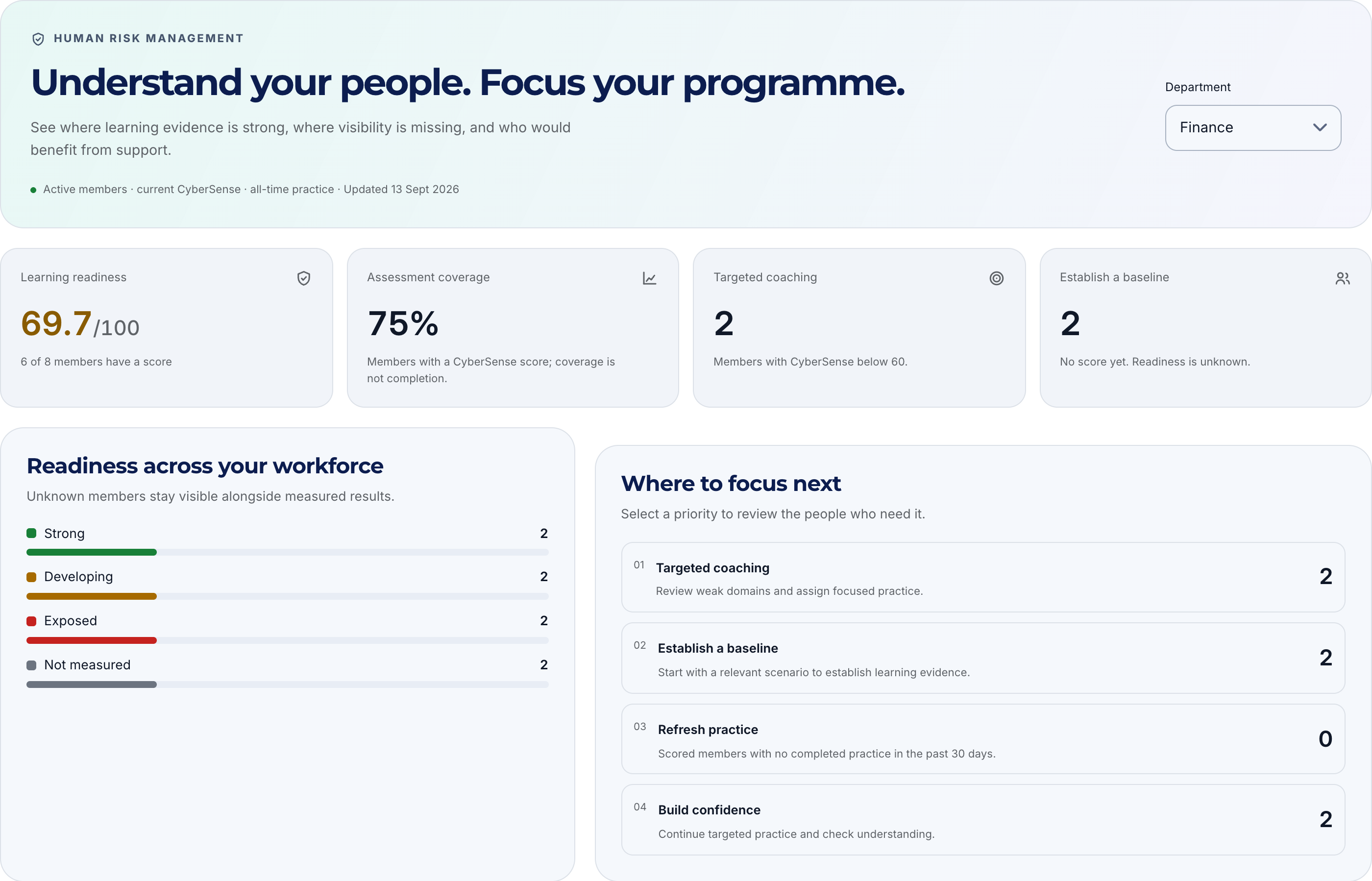 Vue Finance CyberPlay : six membres fictifs sur huit mesurés, couverture de 75 % et moyenne de 69,7.